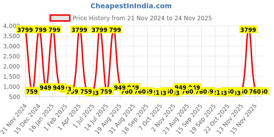myntra.com Anouk Women Kurta with Trousers & Dupatta anouk Price History Graph from 21 Nov 2024 to 24 Nov 2025