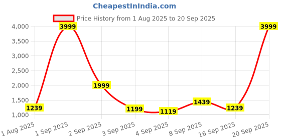 myntra.com Anouk Women Kurta with Trousers And Jacket anouk Price History Graph from 1 Aug 2025 to 20 Sep 2025
