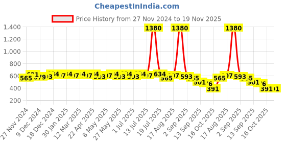 myntra.com Anouk Women Laser Cuts T-Strap Flats anouk Price History Graph from 27 Nov 2024 to 18 Nov 2025