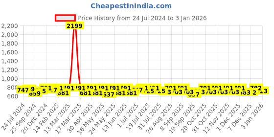 myntra.com Anouk Women Lavender Paisley Printed Kurta anouk Price History Graph from 24 Jul 2024 to 3 Jan 2026
