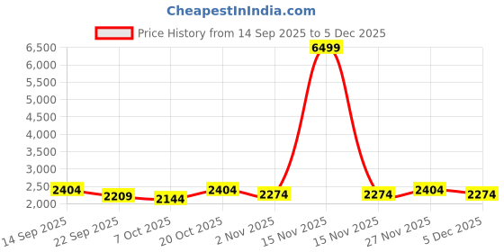 myntra.com Anouk Women Lavender Silk Blend Embroidered Co-Ords anouk Price History Graph from 14 Sep 2025 to 5 Dec 2025