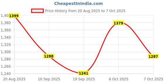 myntra.com Anouk Women Leheriya Printed Gotta Patti Kurta with Palazzos & Dupatta anouk Price History Graph from 20 Aug 2025 to 7 Oct 2025
