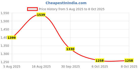 myntra.com Anouk Women Leheriya Printed Kurta with Palazzo & Dupatta anouk Price History Graph from 5 Aug 2025 to 8 Oct 2025