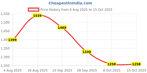 myntra.com Anouk Women Leheriya Printed Kurta with Palazzo & Dupatta anouk Price History Graph from 4 Aug 2025 to 15 Oct 2025