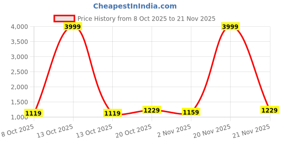 myntra.com Anouk Women Leheriya Printed Regular Thread Work Pure Cotton Kurta with Trousers & With Dupatta anouk Price History Graph from 8 Oct 2025 to 19 Nov 2025