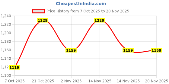 myntra.com Anouk Women Leheriya Printed Thread Work Pure Cotton Kurta with Trousers & Dupatta anouk Price History Graph from 7 Oct 2025 to 19 Nov 2025