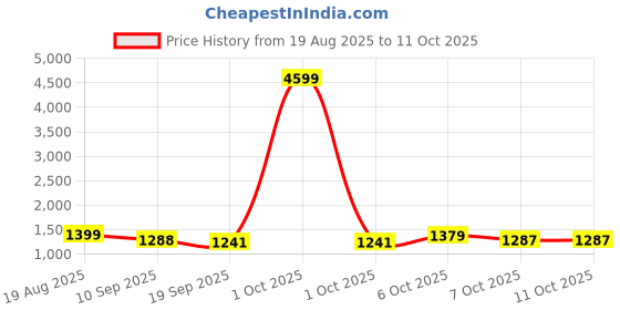 myntra.com Anouk Women Leheriya Striped Kurta with Trousers & Dupatta anouk Price History Graph from 19 Aug 2025 to 10 Oct 2025
