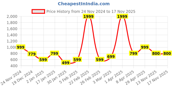 myntra.com Anouk Women Long Sleeves Cardigan anouk Price History Graph from 24 Nov 2024 to 17 Nov 2025