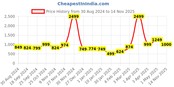 myntra.com Anouk Women Longline anouk Price History Graph from 30 Aug 2024 to 14 Nov 2025