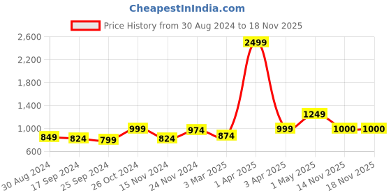 myntra.com Anouk Women Longline Cardigan anouk Price History Graph from 30 Aug 2024 to 17 Nov 2025
