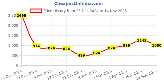 myntra.com Anouk Women Longline Cardigan anouk Price History Graph from 25 Dec 2024 to 14 Nov 2025
