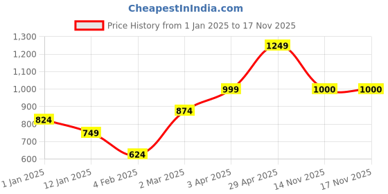 myntra.com Anouk Women Longline Cardigan anouk Price History Graph from 1 Jan 2025 to 17 Nov 2025