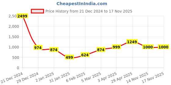 myntra.com Anouk Women Longline Long Sleeves Round Neck Cardigan Sweaters anouk Price History Graph from 21 Dec 2024 to 16 Nov 2025