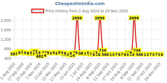 myntra.com Anouk Women Magenta Embroidered Stripe Thread Work Pure Cotton Kurta anouk Price History Graph from 2 Aug 2024 to 24 Nov 2025