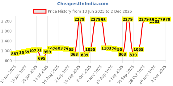 myntra.com Anouk Women Magenta Ethnic Motifs Printed Kurta with Solid Trousers anouk Price History Graph from 13 Jun 2025 to 1 Dec 2025