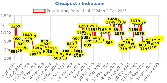myntra.com Anouk Women Magenta Printed Shirt with Trousers anouk Price History Graph from 17 Jul 2024 to 1 Dec 2025