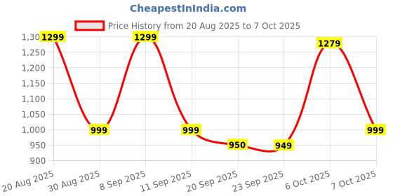 myntra.com Anouk Women Magenta Pure Cotton Kurta Sets With Dupatta anouk Price History Graph from 20 Aug 2025 to 7 Oct 2025