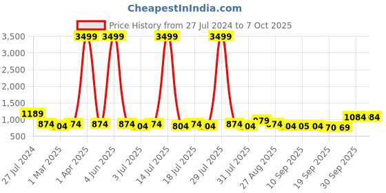 myntra.com Anouk Women Magenta Solid Kurta with Trousers & Dupatta anouk Price History Graph from 27 Jul 2024 to 7 Oct 2025