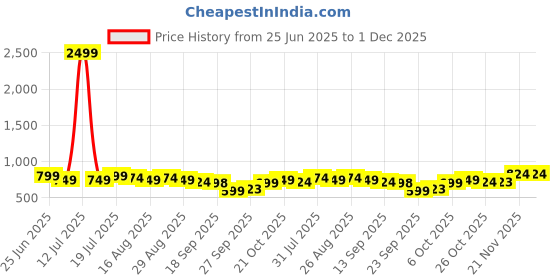 myntra.com Anouk Women Mandairan Coller Thread Work Kurta anouk Price History Graph from 25 Jun 2025 to 30 Nov 2025