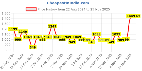 myntra.com Anouk Women Maroon Ethnic Motifs Printed Regular Kurta with Palazzos anouk Price History Graph from 22 Aug 2024 to 24 Nov 2025