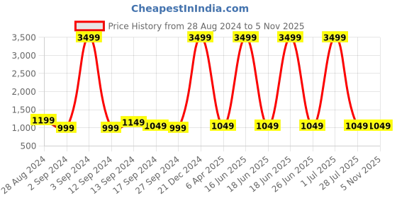 myntra.com Anouk Women Maroon Ethnic Motifs Printed Regular Kurta with Palazzos anouk Price History Graph from 28 Aug 2024 to 5 Nov 2025