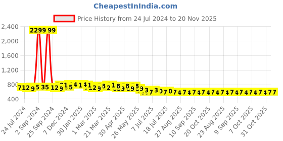 myntra.com Anouk Women Maroon Ethnic Motifs Printed Thread Work Kurta anouk Price History Graph from 24 Jul 2024 to 20 Nov 2025