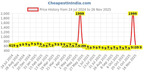 myntra.com Anouk Women Maroon Ethnic Motifs Printed Thread Work Kurta anouk Price History Graph from 24 Jul 2024 to 25 Nov 2025