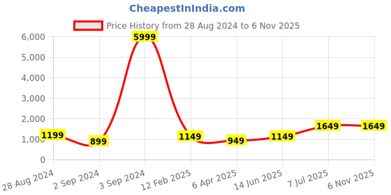 myntra.com Anouk Women Maroon Paisley Embroidered Empire Kurta with Trousers & With Dupatta anouk Price History Graph from 28 Aug 2024 to 6 Nov 2025