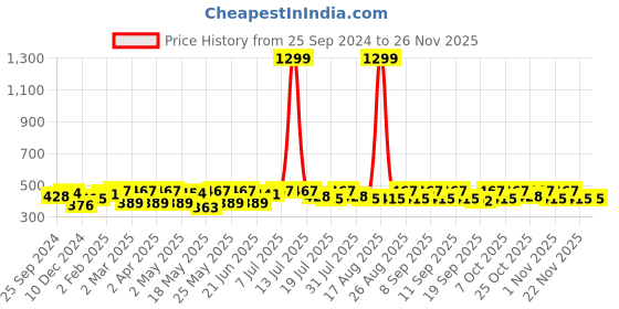 myntra.com Anouk Women Maroon Printed A-Line Kurta anouk Price History Graph from 25 Sep 2024 to 24 Nov 2025
