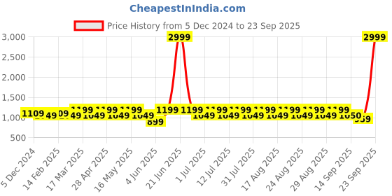 myntra.com Anouk Women Maroon Stone Gold-Plated Chokar Set with Earrings anouk Price History Graph from 5 Dec 2024 to 23 Sep 2025
