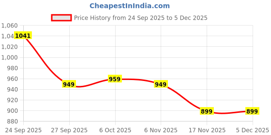 myntra.com Anouk Women Maroon Velvet Block Heel Sandals anouk Price History Graph from 24 Sep 2025 to 5 Dec 2025