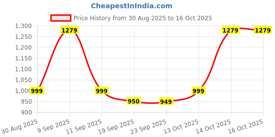 myntra.com Anouk Women Mauve Pure Cotton Kurta Sets With Dupatta anouk Price History Graph from 30 Aug 2025 to 14 Oct 2025
