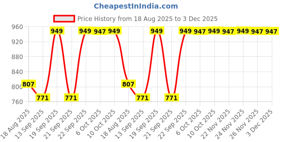 myntra.com Anouk Women Mojaris Flats anouk Price History Graph from 18 Aug 2025 to 3 Dec 2025