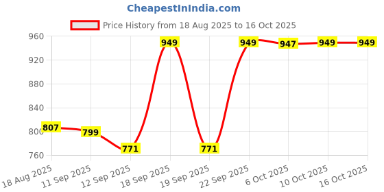 myntra.com Anouk Women Mojaris Flats anouk Price History Graph from 18 Aug 2025 to 16 Oct 2025