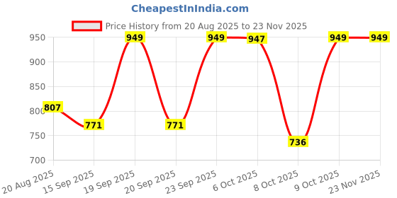 myntra.com Anouk Women Mojaris Flats anouk Price History Graph from 20 Aug 2025 to 23 Nov 2025