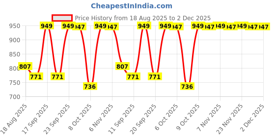 myntra.com Anouk Women Mojaris Flats anouk Price History Graph from 18 Aug 2025 to 2 Dec 2025