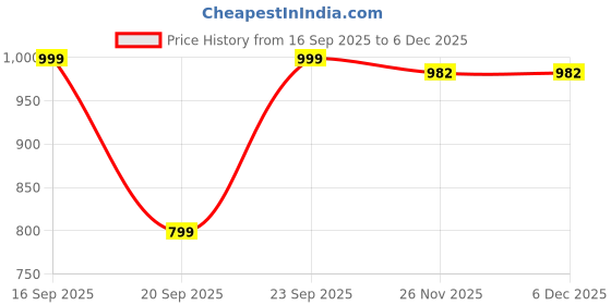 myntra.com Anouk Women Mojaris Flats anouk Price History Graph from 16 Sep 2025 to 5 Dec 2025