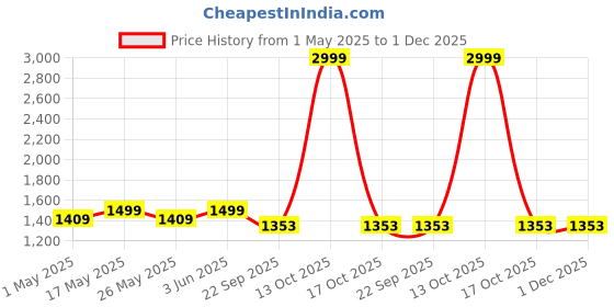 myntra.com Anouk Women Mojaris with Embroidered Flats anouk Price History Graph from 1 May 2025 to 1 Dec 2025