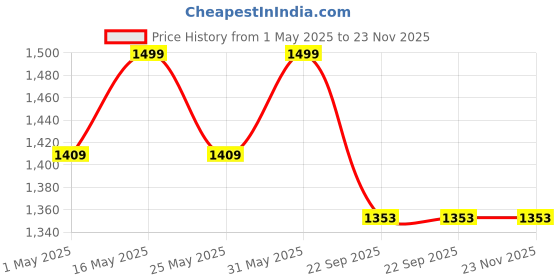 myntra.com Anouk Women Mojaris with Embroidered Flats anouk Price History Graph from 1 May 2025 to 23 Nov 2025