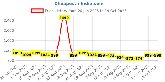myntra.com Anouk Women Mojaris with Embroidered Flats anouk Price History Graph from 20 Jun 2025 to 18 Oct 2025