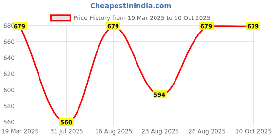 myntra.com Anouk Women Mules Flats anouk Price History Graph from 19 Mar 2025 to 10 Oct 2025