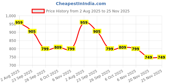 myntra.com Anouk Women Mules with Bows Flats anouk Price History Graph from 2 Aug 2025 to 24 Nov 2025