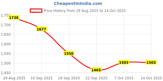 myntra.com Anouk Women Multi Kurta Sets anouk Price History Graph from 29 Aug 2025 to 13 Oct 2025
