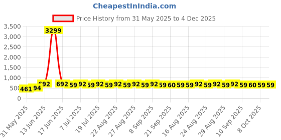 myntra.com Anouk Women Multicolor Crystal Necklace Set anouk Price History Graph from 31 May 2025 to 4 Dec 2025
