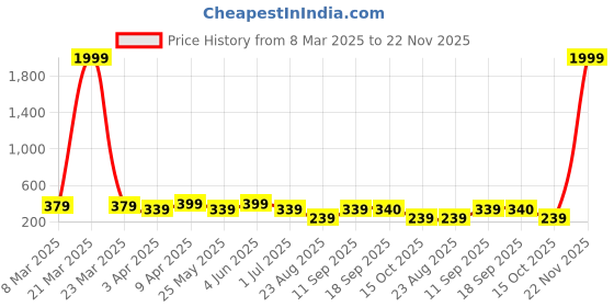myntra.com Anouk Women Multicolor Gold-Plated Artificial Beads Chain anouk Price History Graph from 8 Mar 2025 to 22 Nov 2025