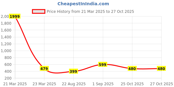 myntra.com Anouk Women Multicolor Gold-Plated Minimal Chain anouk Price History Graph from 21 Mar 2025 to 25 Oct 2025