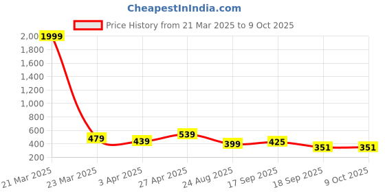 myntra.com Anouk Women Multicolor Gold-Plated Minimal Chain anouk Price History Graph from 21 Mar 2025 to 9 Oct 2025