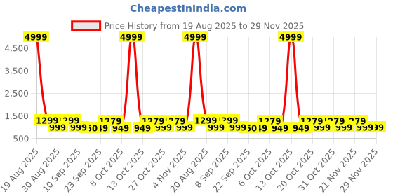 myntra.com Anouk Women Mustard Pure Cotton Kurta Sets With Dupatta anouk Price History Graph from 19 Aug 2025 to 29 Nov 2025