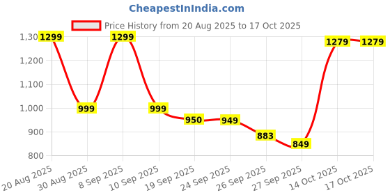 myntra.com Anouk Women Mustard Pure Cotton Kurta Sets With Dupatta anouk Price History Graph from 20 Aug 2025 to 16 Oct 2025