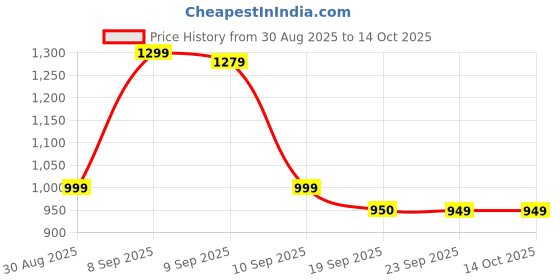 myntra.com Anouk Women Mustard Pure Cotton Kurta Sets With Dupatta anouk Price History Graph from 30 Aug 2025 to 14 Oct 2025